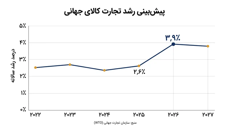 پیش‌بینی بازنگری‌شده سازمان تجارت جهانی برای سال ۲۰۲۶، مسیری صعودی و پرشتاب را برای تجارت کالا به تصویر می‌کشد.