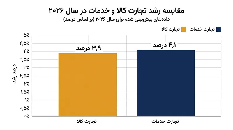 در شرایطی که تجارت کالا رو به شتاب است، چشم‌انداز خدمات بین‌المللی با افتی نامحسوس روبه‌رو شده است.