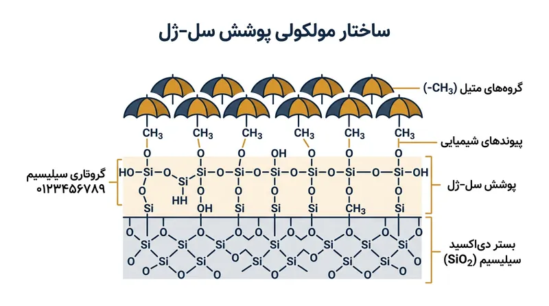 گروه‌های متیل متصل به اسکلت سیلیس مانعی آب‌گریز ایجاد می‌کنند که مانع چسبیدن مواد غذایی به سطح می‌شود.