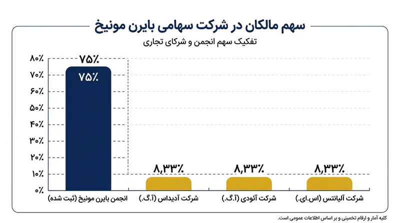 توزیع سهام تجاری شرکت بایرن مونیخ میان شرکای صنعتی.