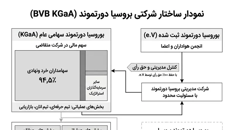 ساختار خاص دورتموند که معامله در بورس را در کنار حفظ ۱۰۰ درصدی آرا میسر کرده است.