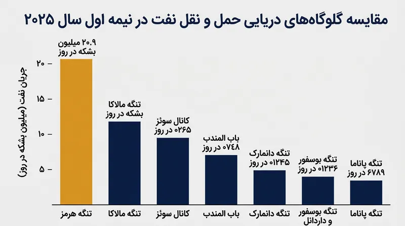 حجم عبور روزانه نفت از تنگه هرمز در مقایسه با سایر گلوگاه‌های جهانی (نیمه نخست ۲۰۲۵).
