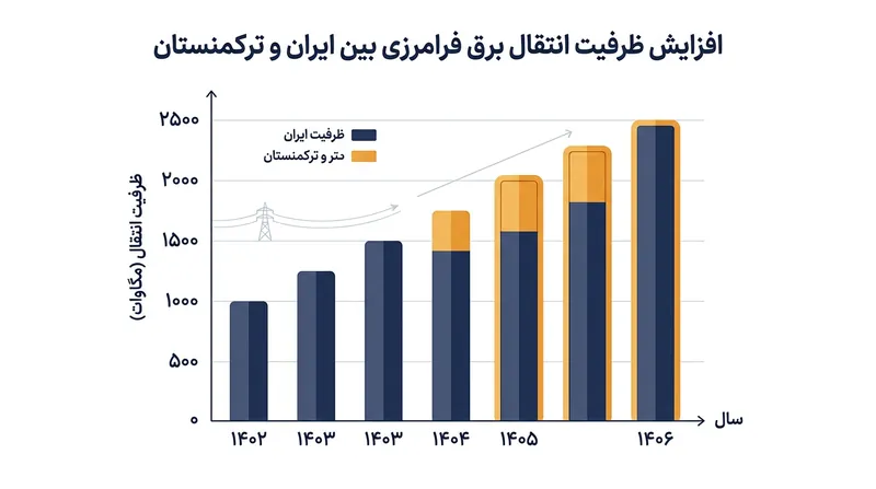 احداث خطوط سوم و چهارم مبادلاتی، گلوگاه‌های انتقال انرژی در مرزهای شمالی را برطرف می‌کند.