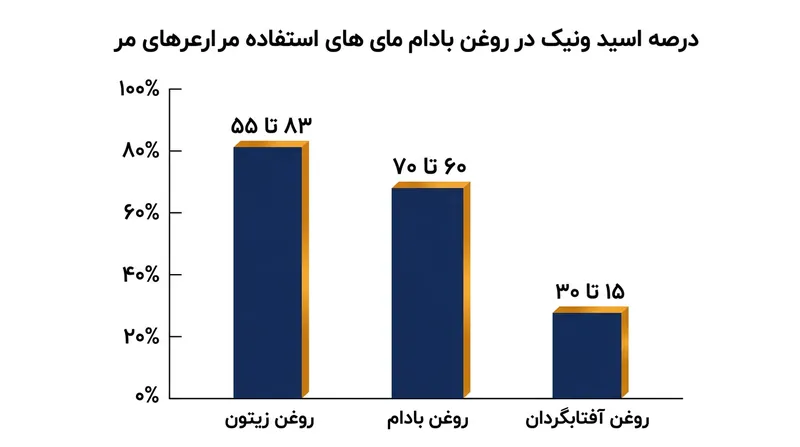 روغن زیتون به عنوان یک درمان خانگی رایج، دارای مقادیر بالایی از همان اسید چربی است که پوست سر را تحریک می‌کند.