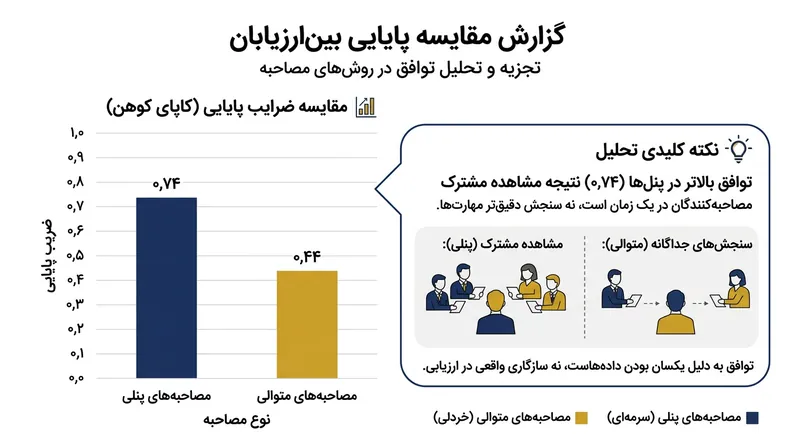 پنل‌های استخدامی توافقی کاذب ایجاد می‌کنند، چرا که ارزیابان عینا در حال تماشای یک عملکرد یکسان در یک زمان هستند.