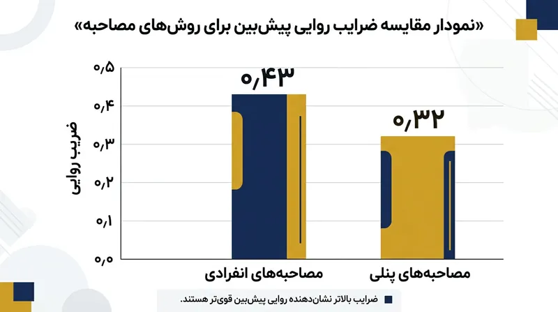 مصاحبه‌های انفرادی متوالی با اختلاف چشمگیری در پیش‌بینی عملکرد واقعی شغلی از پنل‌های چندنفره پیشی می‌گیرند.