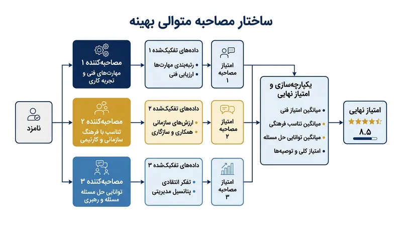 مصاحبه‌های متوالی با جمع‌آوری داده‌های کاملا مستقل پیش از هرگونه بحث گروهی، دقت استخدام را به اوج می‌رسانند.
