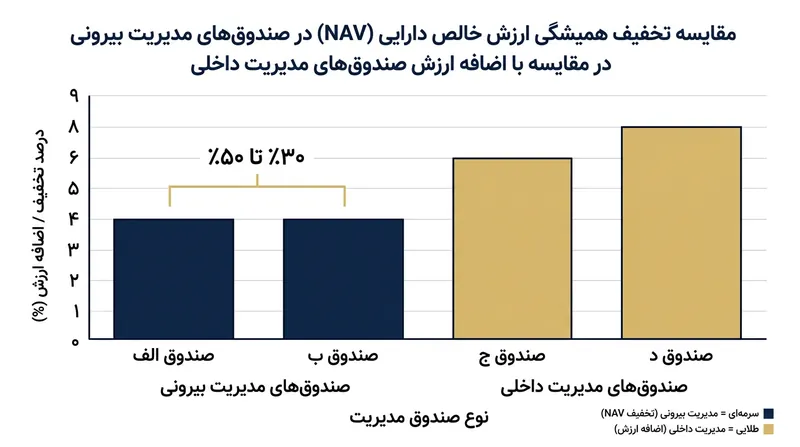 صندوق‌های دارای مدیریت بیرونی با فاصله قیمتی چشمگیری نسبت به ارزش واقعی املاک خود معامله می‌شوند.