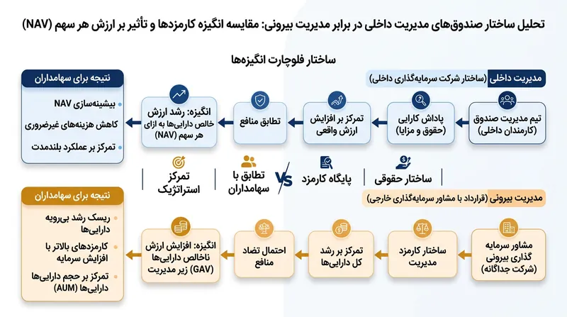 تفاوت ساختار مدیریت در ایجاد مشوق‌های مالی صندوق‌های املاک.