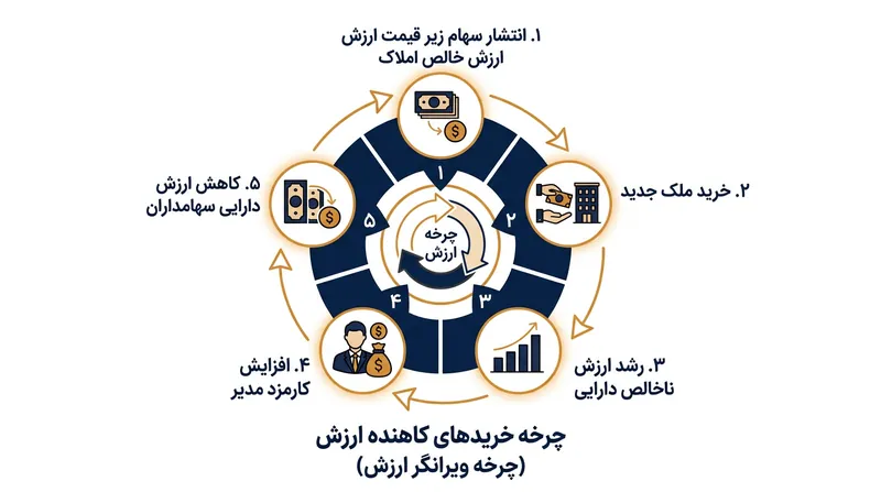 چرخه ریاضی خریدهای رقیق‌کننده که با کارمزد دارایی ناخالص هدایت می‌شوند.