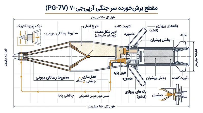 سر جنگی PG-7V متکی بر دو مخروط رسانای تودرتو است تا پالس شلیک را از نوک به چاشنی انتهای راکت برساند.