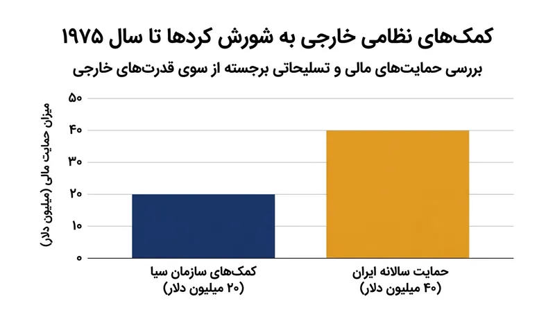 تداوم نبرد چریکی کردها مستقیماً به حمایت‌های لجستیکی و مالی دولت‌های همسایه و قدرت‌های خارجی وابسته بود.
