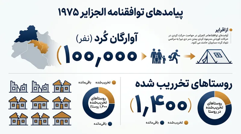 قطع یک‌شبه پشتیبانی تهران و واشینگتن به ازهم‌پاشیدگی بی‌درنگ مقاومت پیشمرگه‌ها منجر شد.