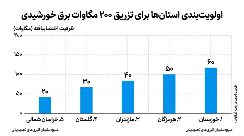 استان‌های دارای اولویت برای اتصال فوری ظرفیت‌های جدید خورشیدی