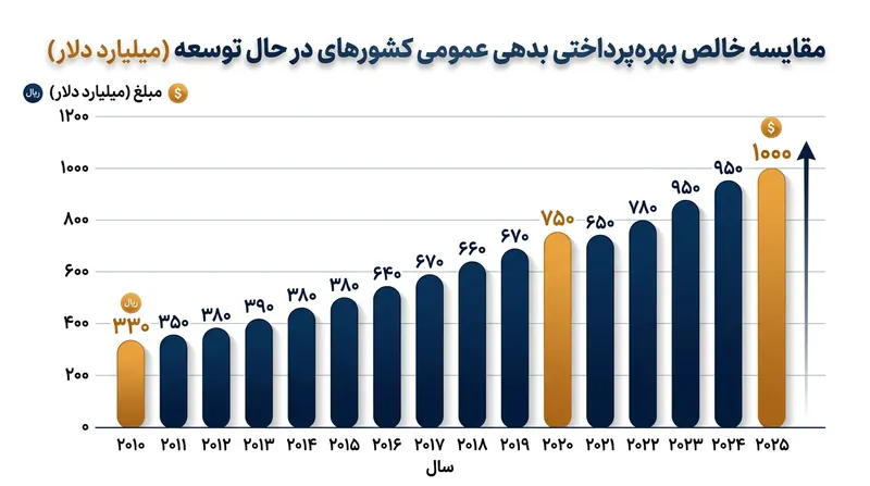 خالص پرداخت‌های بهره بدهی عمومی در کشورهای در حال توسعه از سال ۲۰۱۰ تقریباً سه برابر شده است.