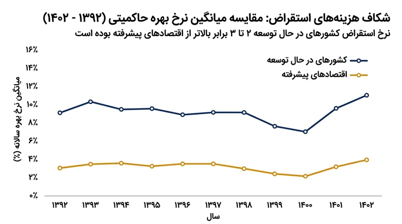 کشورهای در حال توسعه همواره با هزینه‌های استقراضی دو تا سه برابر بیشتر از اقتصادهای پیشرفته مواجه هستند.