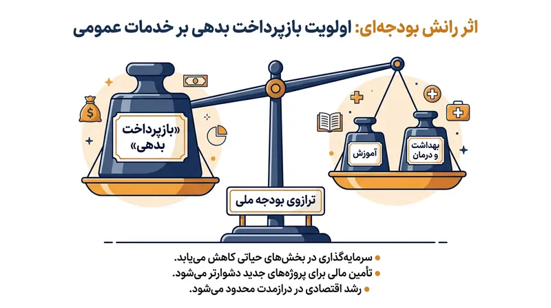 در ۵۱ کشور در حال توسعه، هزینه‌های بازپرداخت بدهی از مجموع بودجه‌های سلامت و آموزش فراتر رفته است.