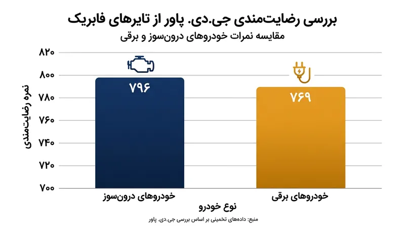 مالکان خودروهای برقی به علت فرسایش زودهنگام لاستیک، رضایت به‌مراتب پایین‌تری از تایرهای فابریک اولیه ثبت کرده‌اند.