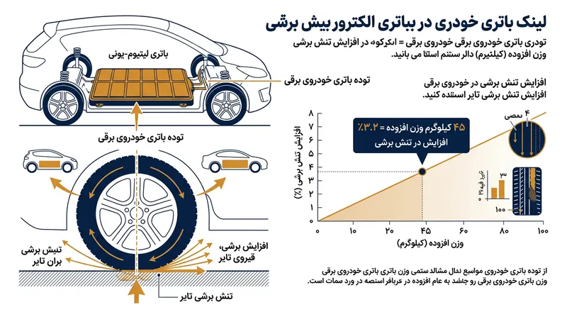 به ازای هر ۴۵ کیلوگرم وزن اضافی در خودرو، تنش برشی طولی وارده بر رویه لاستیک به شکلی محسوس افزایش می‌یابد.