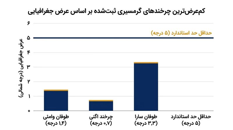 طوفان وامئی و چرخند اگنی قاعده دیرینه‌ای را که شکل‌گیری چرخند در فاصله کمتر از ۵ درجه‌ای استوا را ناممکن می‌دانست، نقض کردند.