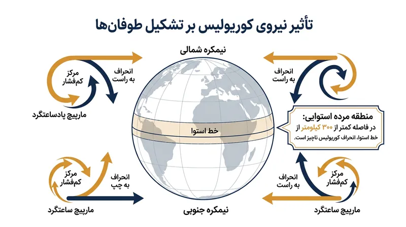 نیروی کوریولیس بادهای ورودی را به یک مارپیچ پایدار منحرف می‌کند، اما این اثر دورانی در خط استوا به صفر می‌رسد.