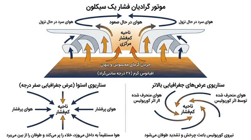 بدون انحراف دورانی، هوای پرفشار مستقیماً به مرکز کم‌فشار هجوم برده، جو را یکنواخت ساخته و مانع از ادامه حیات طوفان می‌شود.