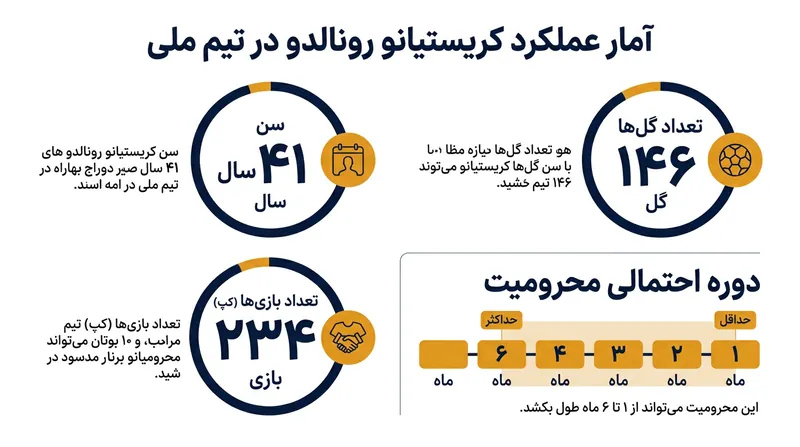 آمار خیره‌کننده رونالدو در رده ملی و احتمال محرومیت سنگین او بر اساس قوانین فدراسیون پرتغال.