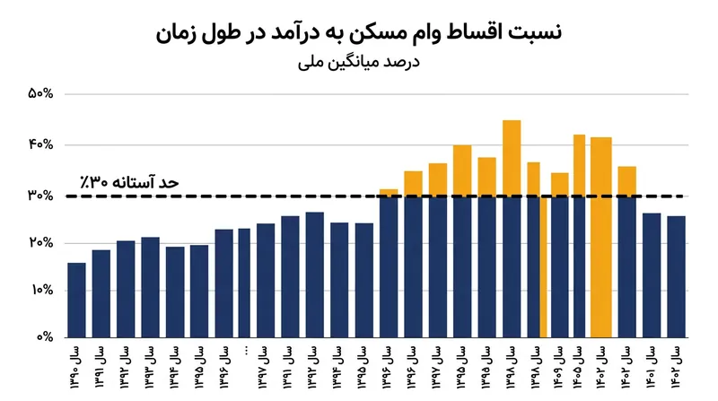 نسبت هزینه مسکن به درآمد از سال ۲۰۱۸ تاکنون از مرز استاندارد ۳۰ درصد عبور کرده است.