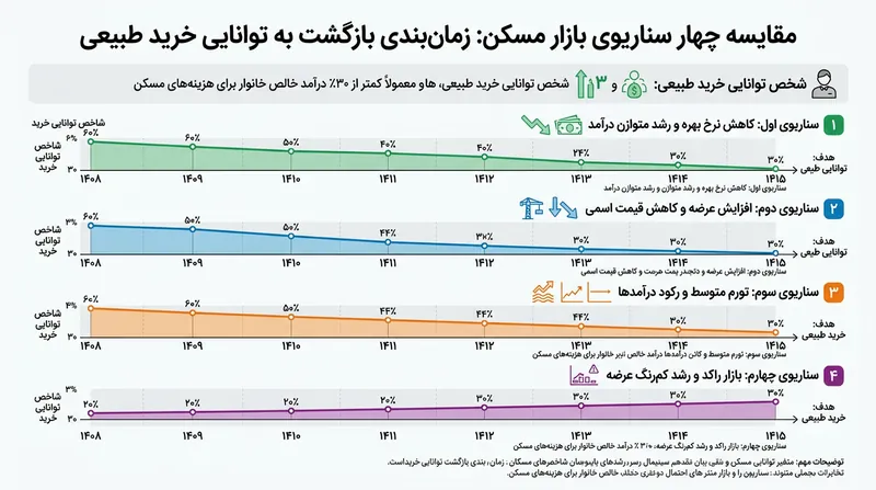 سناریوهای مختلف ردفین برای زمان‌بندی بازگشت توان‌پذیری مسکن بر اساس نرخ بهره و رشد قیمت‌ها.