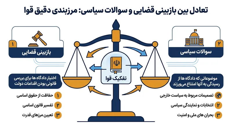 دکترین پرسش‌های سیاسی به عنوان ابزاری برای خویشتن‌داری قضایی عمل می‌کند.
