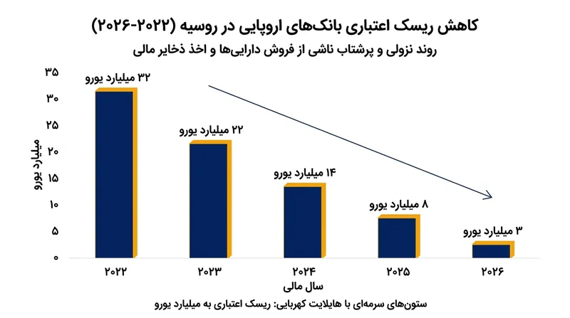بانک‌های اروپایی از سال ۲۰۲۲ تا کنون ریسک اعتباری و حضور فرامرزی خود در بازار روسیه را به شدت کاهش داده‌اند.