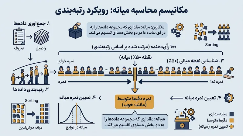 برنده نهایی داوطلبی است که بالاترین رتبه میانه مطلق را در میان تمام آرا به دست آورد.