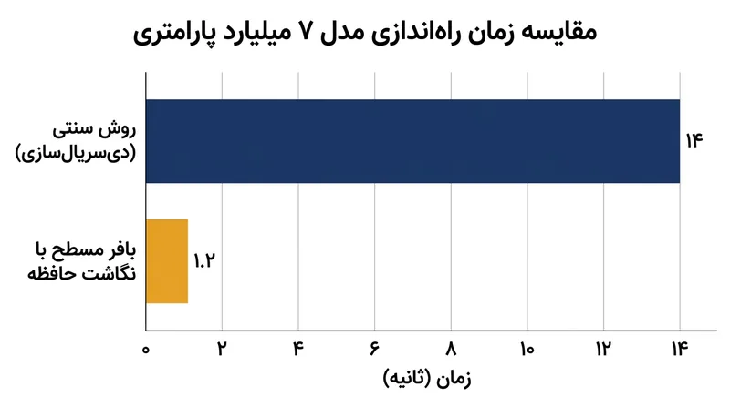 نگاشت حافظه پردازنده را دور می‌زند و زمان انتظار راه‌اندازی مدلی با ۷ میلیارد پارامتر را از ۱۴ ثانیه به ۱.۲ ثانیه می‌رساند.