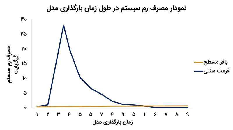 بافرهای باینری مسطح جهش موقت رم در CPU را برطرف می‌کنند؛ جهشی که پیش‌تر باعث کرش سیستم‌های عادی می‌شد.