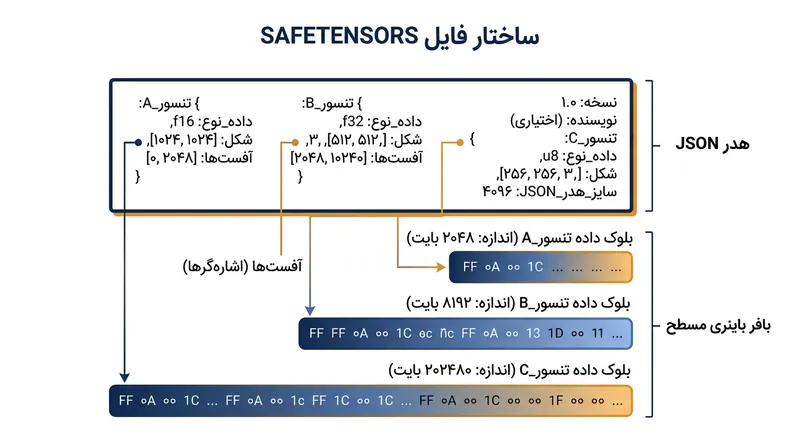 سرایند JSON مانند یک فهرست دقیق عمل می‌کند و مفسر را به دامنه‌های مشخص بایتی در بافر باینری غیرفعال هدایت می‌نماید.