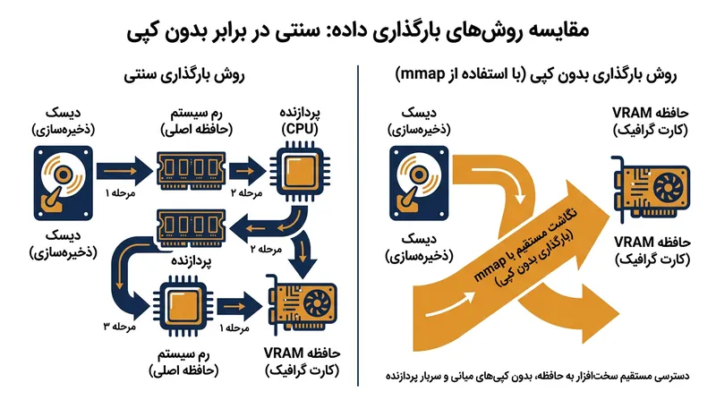 بارگذاری بدون کپی به سیستم‌عامل امکان می‌دهد داده‌ها را مستقیماً از حافظه ذخیره‌سازی به پردازنده گرافیکی واکشی کند.