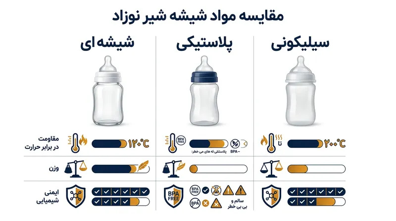 مقایسه ویژگی‌های فیزیکی و ایمنی متریال‌های مختلف شیشه شیر.