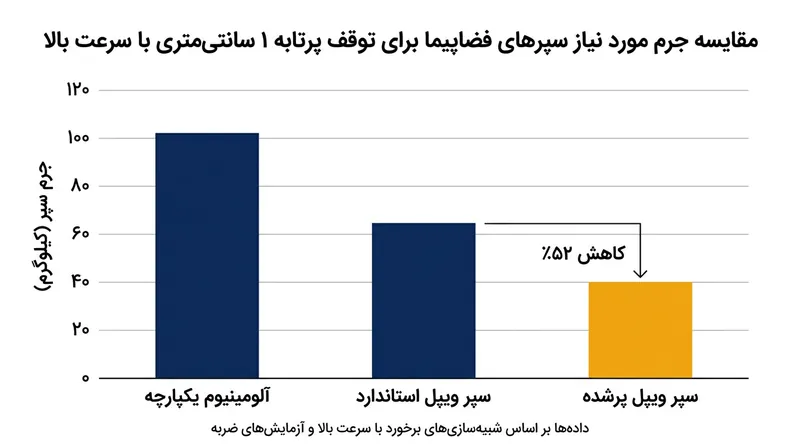 سپرهای فاصله‌دار و پرشده همان سطح محافظت زره‌های ضخیم را با کسری ناچیز از وزن آنها فراهم می‌آورند.