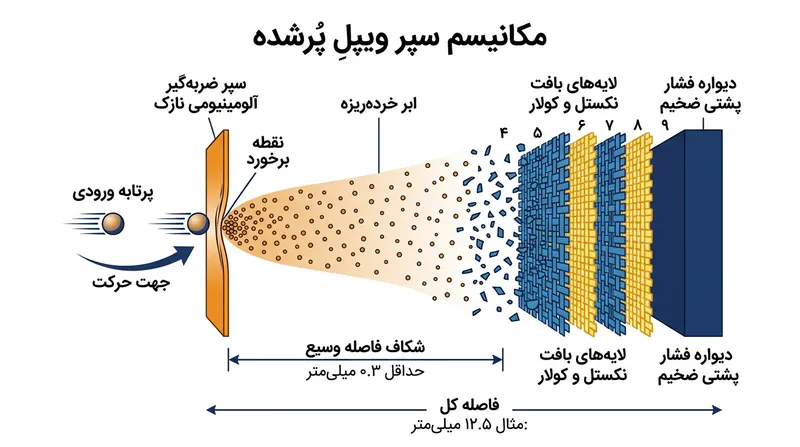 سپر ویپل پرشده از فضای تهی و پارچه‌های بالستیک برای مهار و تحلیل بردن انرژی جنبشی سود می‌برد.