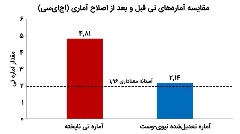 نادیده گرفتن همبستگی پیاپی می‌تواند آماره تی را بیش از دو برابر به‌صورت ساختگی متورم کند.