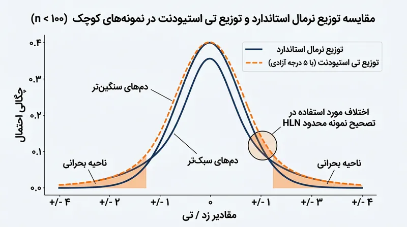 در نمونه‌های کوچک، آزمون دیبولد-ماریانو نیازمند اصلاحات نمونه متناهی است تا مانع از رد بیش از حد فرضیه صفر شود.
