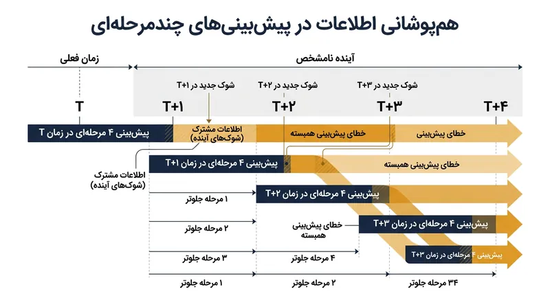 پیش‌بینی‌های مربوط به چندین دوره آینده در تکانه‌های ناشناخته سهیم‌اند و نوعی وابستگی مکانیکی پدید می‌آورند.