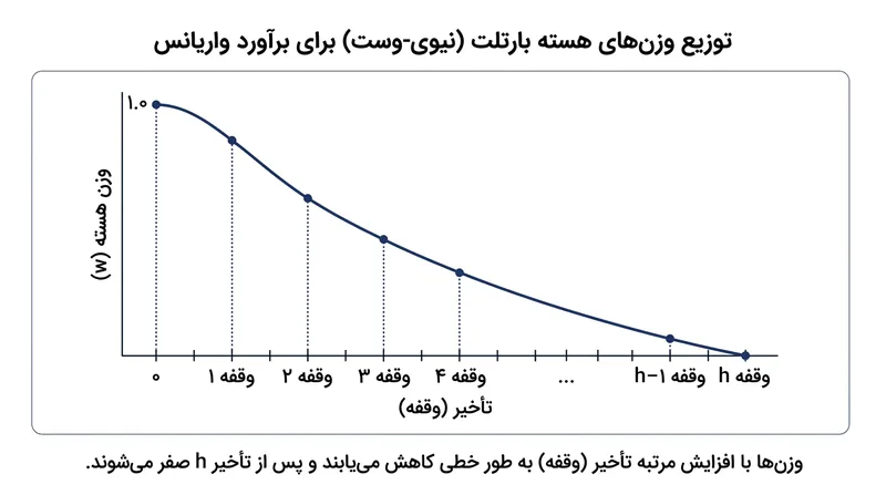 برآوردگر نیوی-وست برای محاسبه واریانس بلندمدت، وزن‌های نزولی به خودکوواریانس‌های قدیمی‌تر اختصاص می‌دهد.