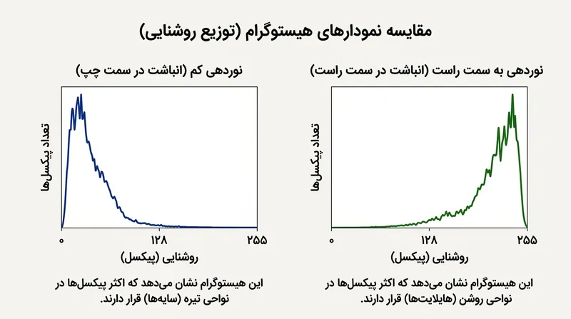مقایسه یک هیستوگرام تاریک با هیستوگرامی که بر اساس تکنیک نوردهی به راست (ETTR) ثبت شده است.