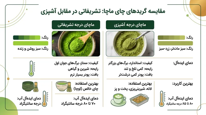تفاوت‌های کلیدی میان ماچای درجه تشریفاتی و درجه آشپزی.