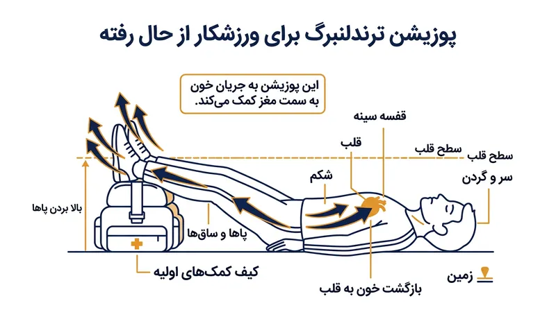 بالا بردن پاها با مهار نیروی گرانش، بازگشت وریدی را برقرار می‌کند و معمولاً ظرف دو دقیقه ورزشکار را به هوش می‌آورد.