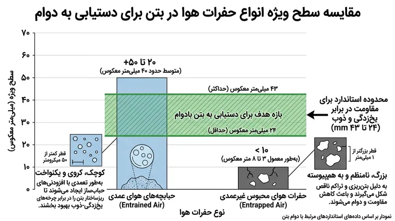 یک سامانه بادوام هوای حباب‌شده نیازمند سطح ویژه بسیار بالا در مقایسه با حجم هواست تا از کوچکی و تراکم حباب‌ها اطمینان حاصل شود.