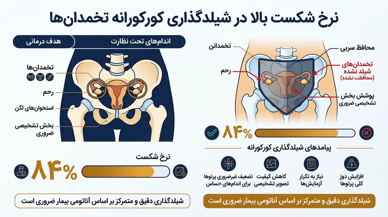 به علت تفاوت‌های آناتومیک در زنان، محافظت کورکورانه از تخمدان‌ها تا ۸۴ درصد احتمال پوشاندن بخش‌های تشخیصی و خراب شدن رادیوگرافی لگن را در پی دارد.