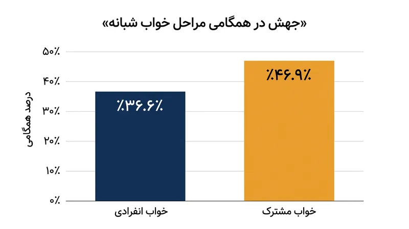 زوج‌هایی که در یک تخت می‌خوابند، نزدیک به نیمی از شب را با امواج مغزی کاملاً هماهنگ و منطبق سپری می‌کنند.