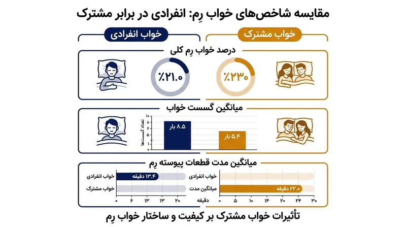 پلی‌سومنوگرافی هم‌زمان نشان می‌دهد که حضور شریک زندگی، طول چرخه بدون وقفه خواب رِم را ۶۴ درصد افزایش می‌دهد.